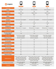 Magene C506 bike computer, data page layout
